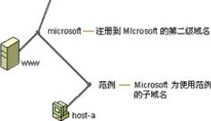 域名管理权限用来做域名解析